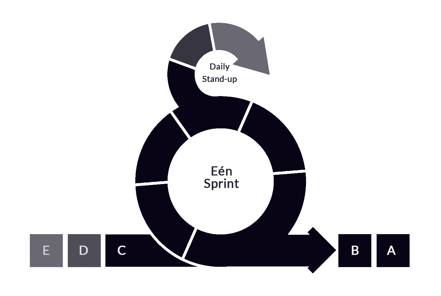 Scrumproces, een projectaanpak om uw (online) plannen flexibel te realiseren.